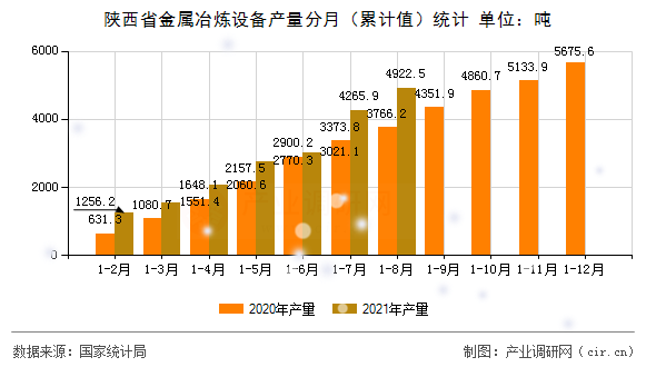 陜西省金屬冶煉設備產量分月（累計值）統計