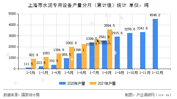 上海市水泥專用設備產量分月（累計值）統計