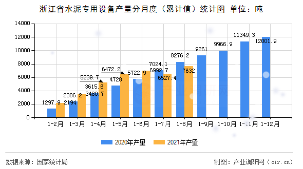 浙江省水泥專用設備產量分月度（累計值）統計圖
