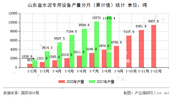 山東省水泥專用設(shè)備產(chǎn)量分月（累計(jì)值）統(tǒng)計(jì)
