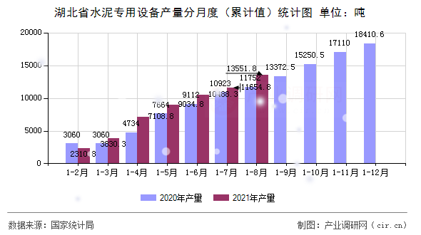 湖北省水泥專用設備產量分月度（累計值）統計圖