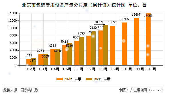 北京市包裝專(zhuān)用設(shè)備產(chǎn)量分月度（累計(jì)值）統(tǒng)計(jì)圖