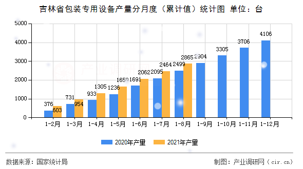 吉林省包裝專用設備產量分月度（累計值）統計圖