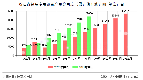 浙江省包裝專用設(shè)備產(chǎn)量分月度（累計(jì)值）統(tǒng)計(jì)圖