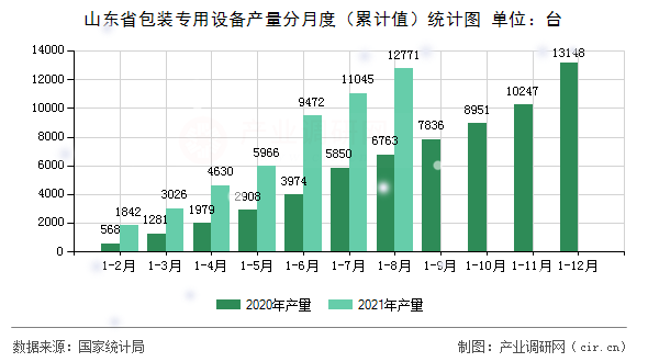 山東省包裝專用設備產量分月度（累計值）統計圖