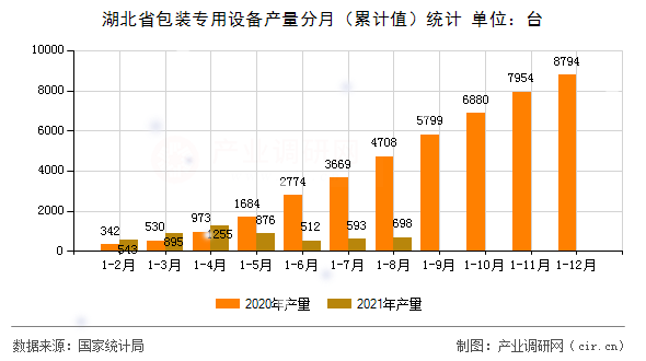 湖北省包裝專用設備產量分月（累計值）統計