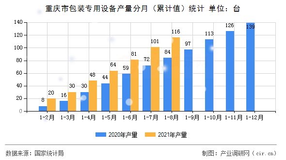 重慶市包裝專用設備產量分月（累計值）統計