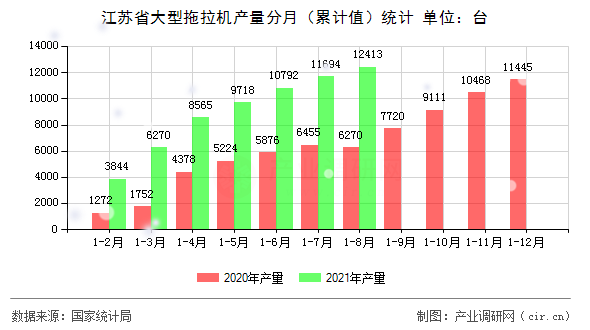 江蘇省大型拖拉機產量分月（累計值）統計