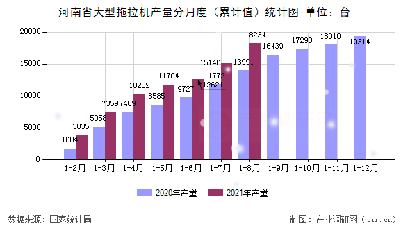 河南省大型拖拉機產量分月度（累計值）統計圖