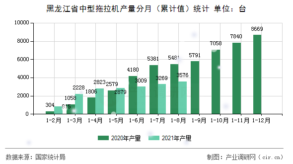 黑龍江省中型拖拉機產量分月（累計值）統計