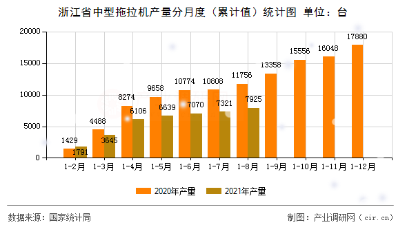 浙江省中型拖拉機(jī)產(chǎn)量分月度（累計(jì)值）統(tǒng)計(jì)圖