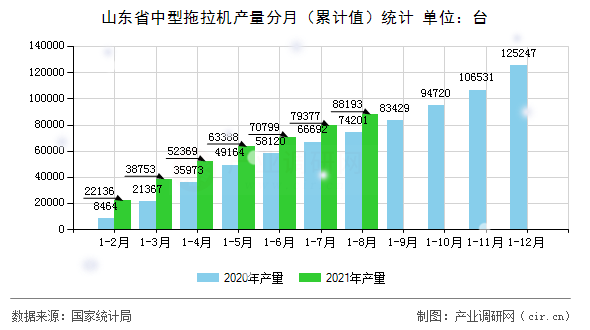 山東省中型拖拉機產量分月（累計值）統計