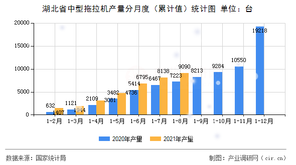 湖北省中型拖拉機產量分月度（累計值）統計圖