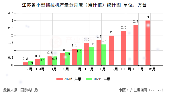 江蘇省小型拖拉機產量分月度（累計值）統計圖