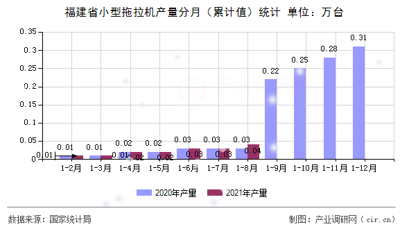 福建省小型拖拉機產量分月（累計值）統計