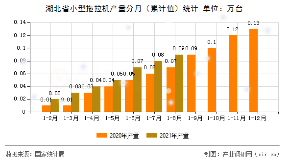 湖北省小型拖拉機產量分月（累計值）統計