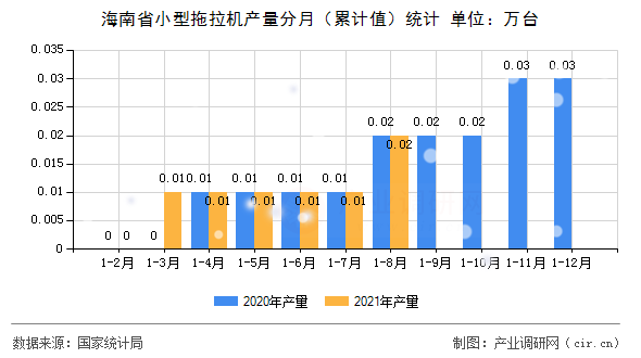 海南省小型拖拉機產量分月（累計值）統計