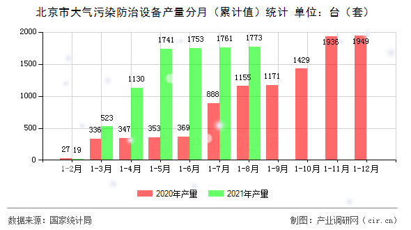 北京市大氣污染防治設備產量分月（累計值）統計