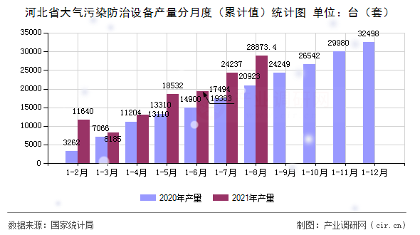 河北省大氣污染防治設備產量分月度（累計值）統計圖