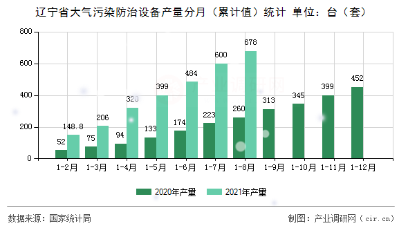 遼寧省大氣污染防治設備產量分月（累計值）統計