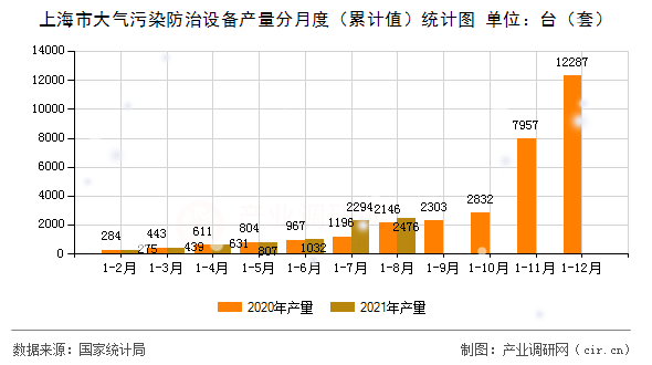 上海市大氣污染防治設備產量分月度（累計值）統計圖