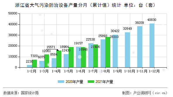 浙江省大氣污染防治設備產量分月（累計值）統計