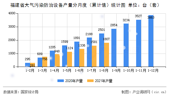 福建省大氣污染防治設備產量分月度（累計值）統計圖