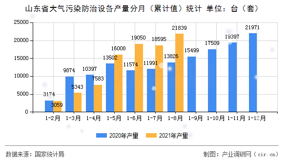 山東省大氣污染防治設(shè)備產(chǎn)量分月（累計(jì)值）統(tǒng)計(jì)