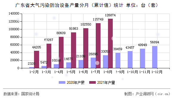 廣東省大氣污染防治設備產量分月（累計值）統計