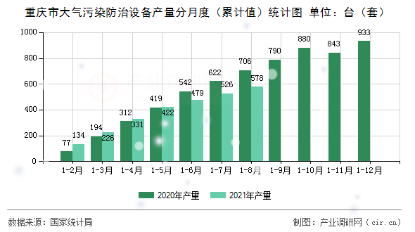 重慶市大氣污染防治設備產量分月度（累計值）統計圖