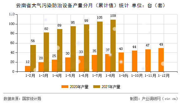云南省大氣污染防治設(shè)備產(chǎn)量分月（累計(jì)值）統(tǒng)計(jì)