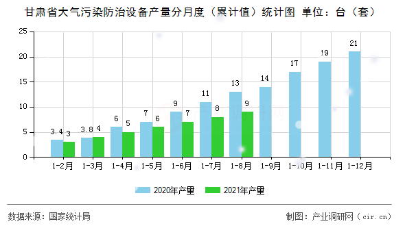 甘肅省大氣污染防治設備產量分月度（累計值）統(tǒng)計圖
