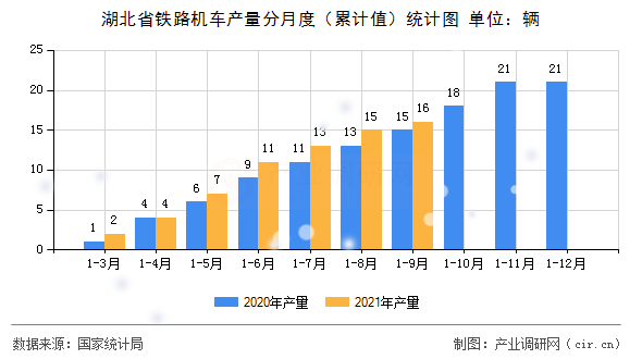 湖北省鐵路機車產量分月度（累計值）統計圖