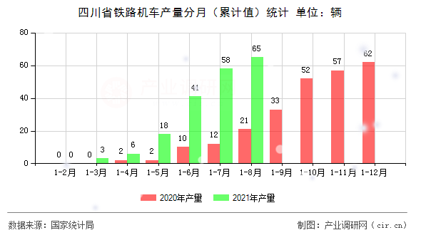 四川省鐵路機車產量分月（累計值）統計