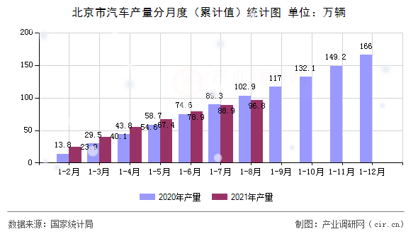 北京市汽車產量分月度（累計值）統計圖
