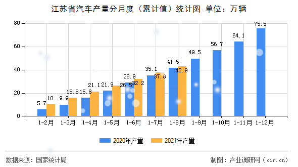 江蘇省汽車產量分月度（累計值）統計圖