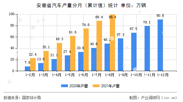 安徽省汽車產量分月（累計值）統計