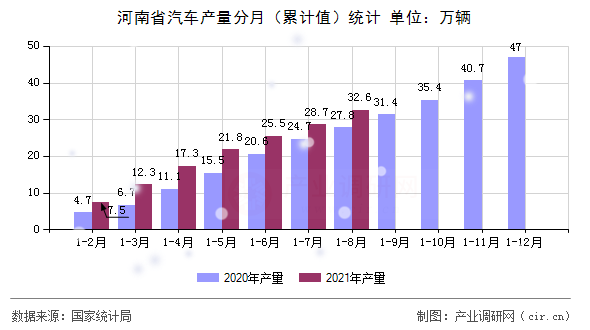 河南省汽車產(chǎn)量分月（累計值）統(tǒng)計