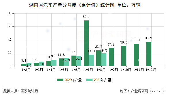 湖南省汽車產量分月度（累計值）統計圖