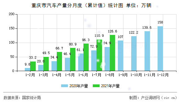 重慶市汽車產量分月度（累計值）統計圖