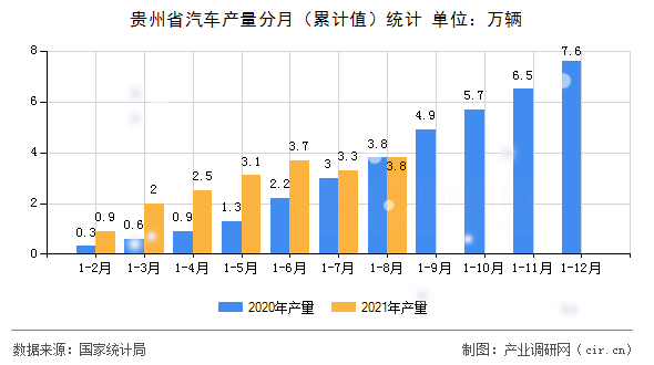 貴州省汽車產量分月（累計值）統計