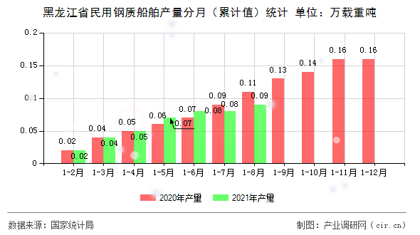 黑龍江省民用鋼質船舶產量分月（累計值）統計