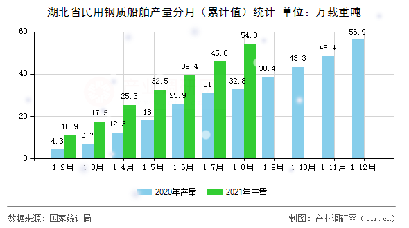 湖北省民用鋼質船舶產量分月（累計值）統計