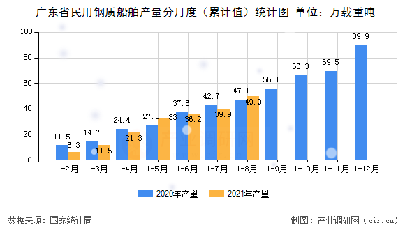 廣東省民用鋼質船舶產量分月度（累計值）統計圖