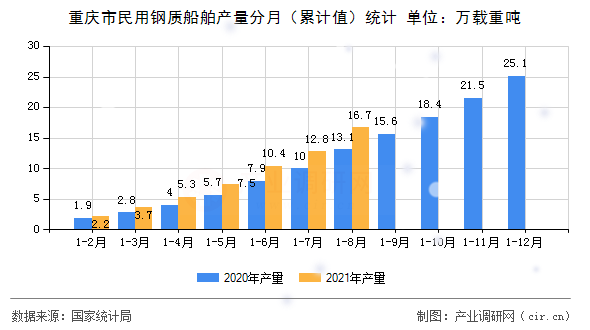 重慶市民用鋼質船舶產量分月（累計值）統計