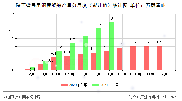 陜西省民用鋼質(zhì)船舶產(chǎn)量分月度（累計值）統(tǒng)計圖