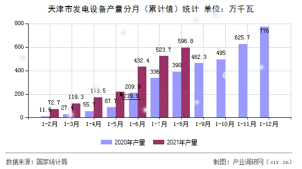 天津市發電設備產量分月（累計值）統計