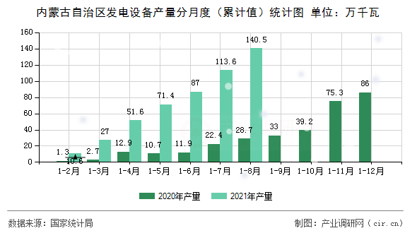 內蒙古自治區發電設備產量分月度（累計值）統計圖