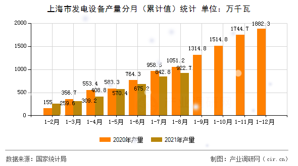 上海市發電設備產量分月（累計值）統計