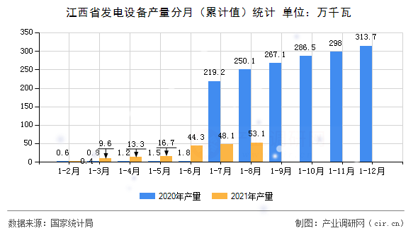 江西省發電設備產量分月（累計值）統計